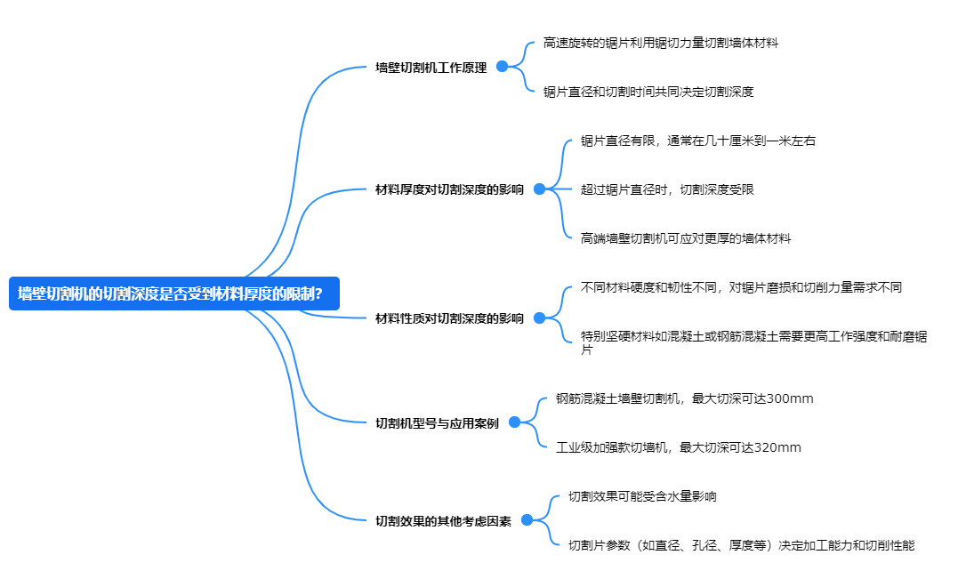 墻壁切割機的切割深度是否受到材料厚度的限制？.png